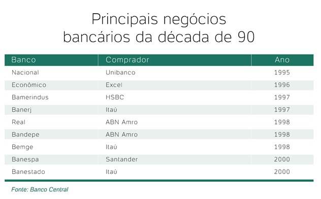 Os bancos mais importantes para o sistema - Época Negócios